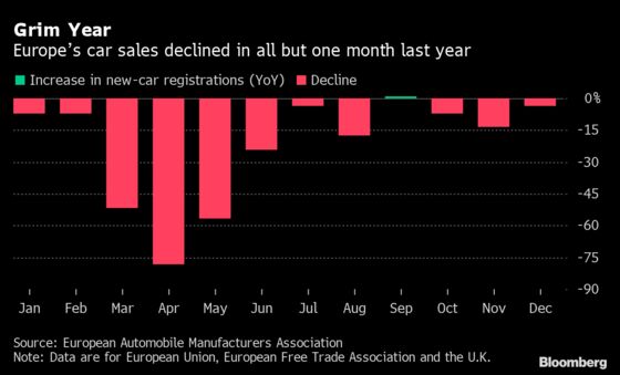 Europe Car Sales Drop Most on Record in Year Vexed by Virus