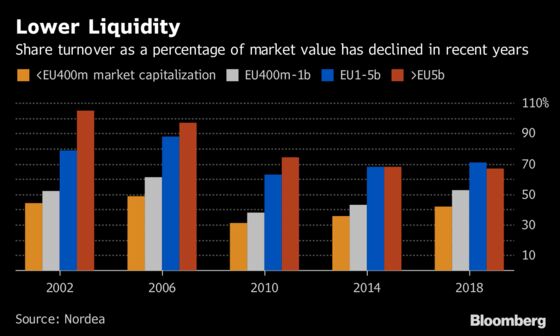 Nordea Says MiFID II to Exacerbate Slump in Analyst Coverage