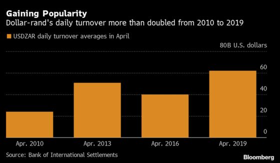 From Global Pariah to Emerging-Market Proxy: The Rand Turns 60