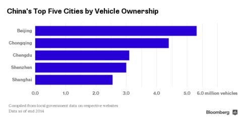 China Cities Vehicle Ownership