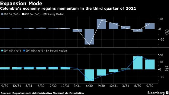 Colombia Economy Beats Estimates With Recovery in Full Swing