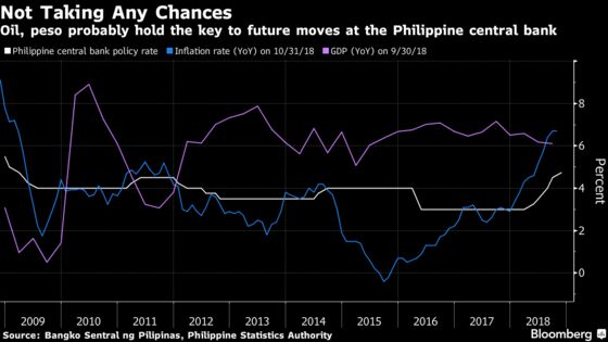 Philippines Central Bank Not Taking Chances on Peso, Oil