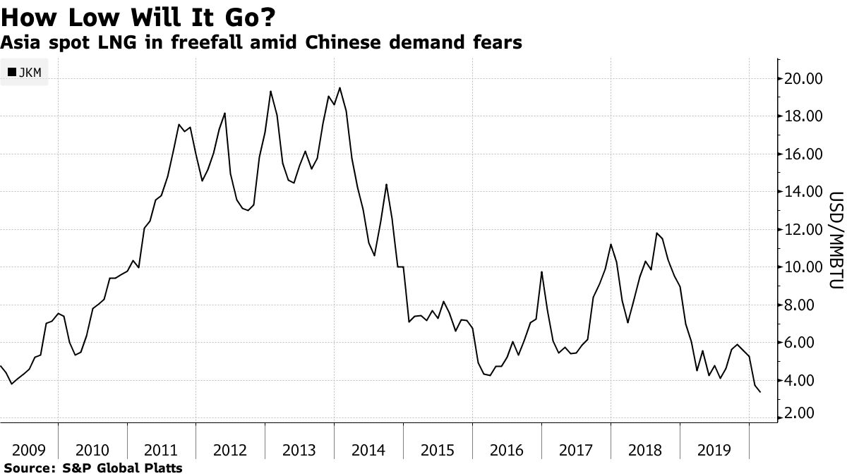 China LNG Force Majeure Rejected as Virus Chaos Sparks Dispute - Bloomberg