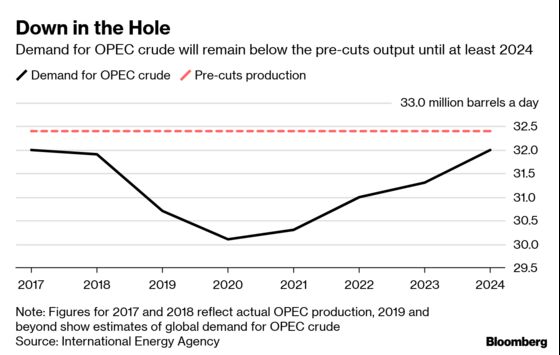 OPEC to Be Squeezed by U.S. Shale Until Mid-2020s, IEA Says