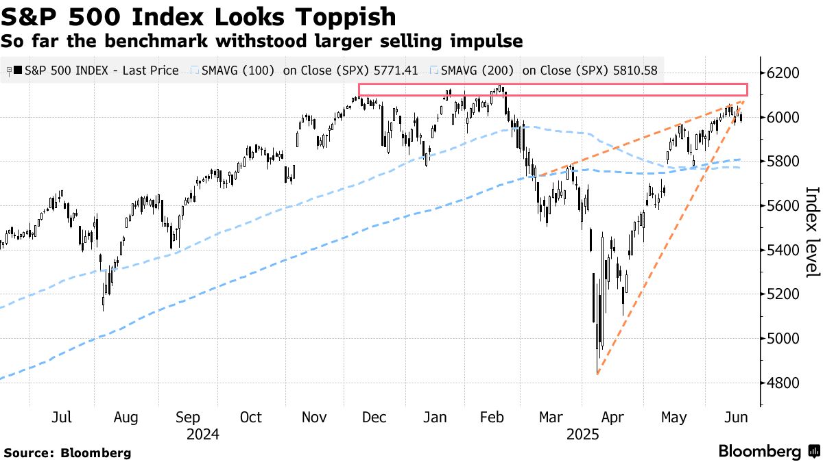 Investors Are Torn Between Selling Equities or Buying the Dip - Bloomberg