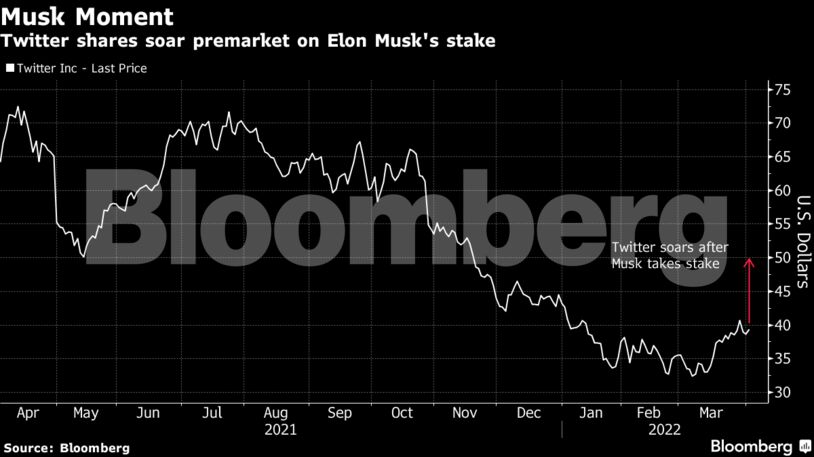 Twitter shares soar premarket on Elon Musk's stake