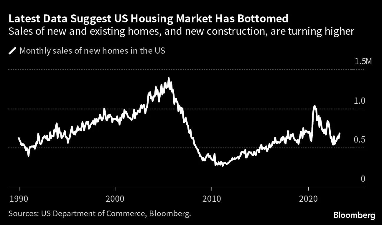 US Housing-Market Bottom Raises Hopes That Recession Can Be Avoided -  Bloomberg