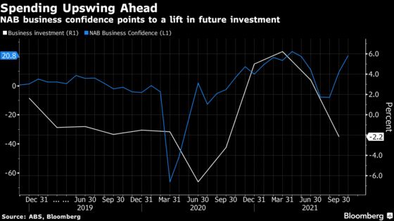 Australia Firms Ramp Up Spending Plans Signaling Strong Recovery