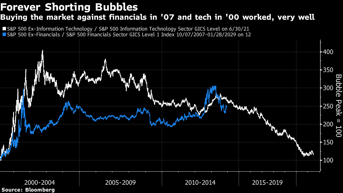 The Bubble Portfolio Is Getting Absolutely Crushed - Bloomberg