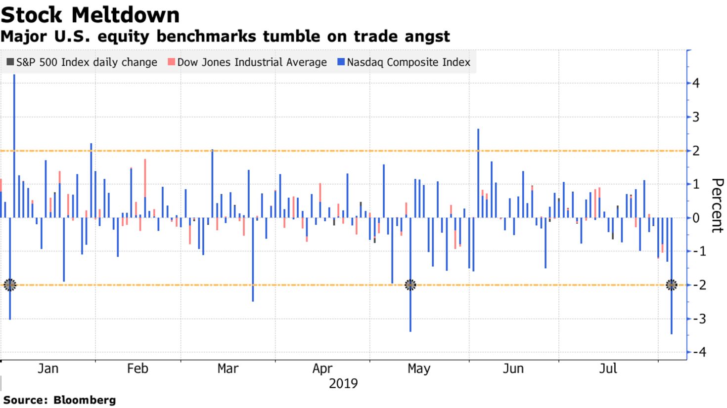 Major U.S. equity benchmarks tumble on trade angst