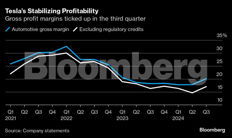 Tesla’s Stabilizing Profitability | Gross profit margins ticked up in the third quarter