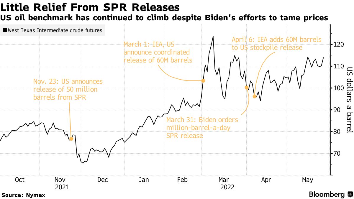 US oil benchmark has continued to climb despite Biden's efforts to tame prices