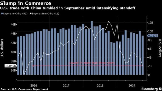 U.S. trade with China tumbled in September amid intensifying standoff