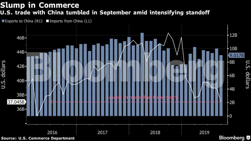 U.S. trade with China tumbled in September amid intensifying standoff