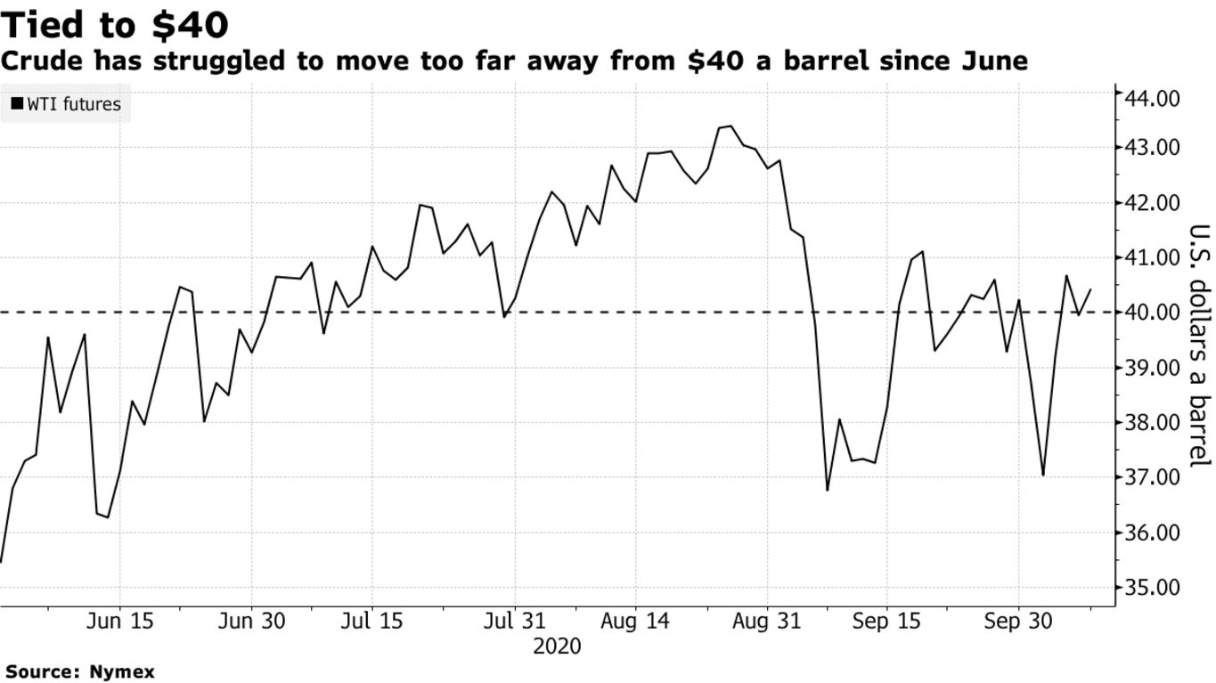 Crude has struggled to move too far away from $40 a barrel since June