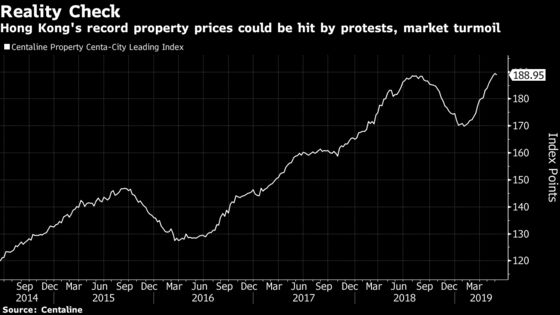 Hong Kong Property Rally Gets Reality Check From Street Protests