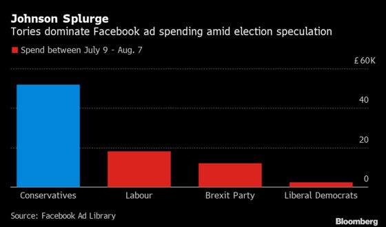 U.K. Tories Lead Facebook Ad Spend as Potential Election Looms