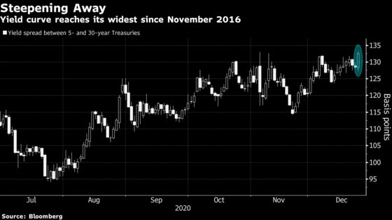 Treasury Yield Curve Steepens to Four-Year High on Brexit Hopes