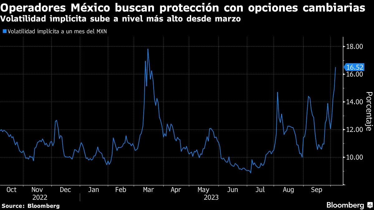 Operadores México buscan protección con opciones cambiarias | Volatilidad implícita sube a nivel más alto desde marzo