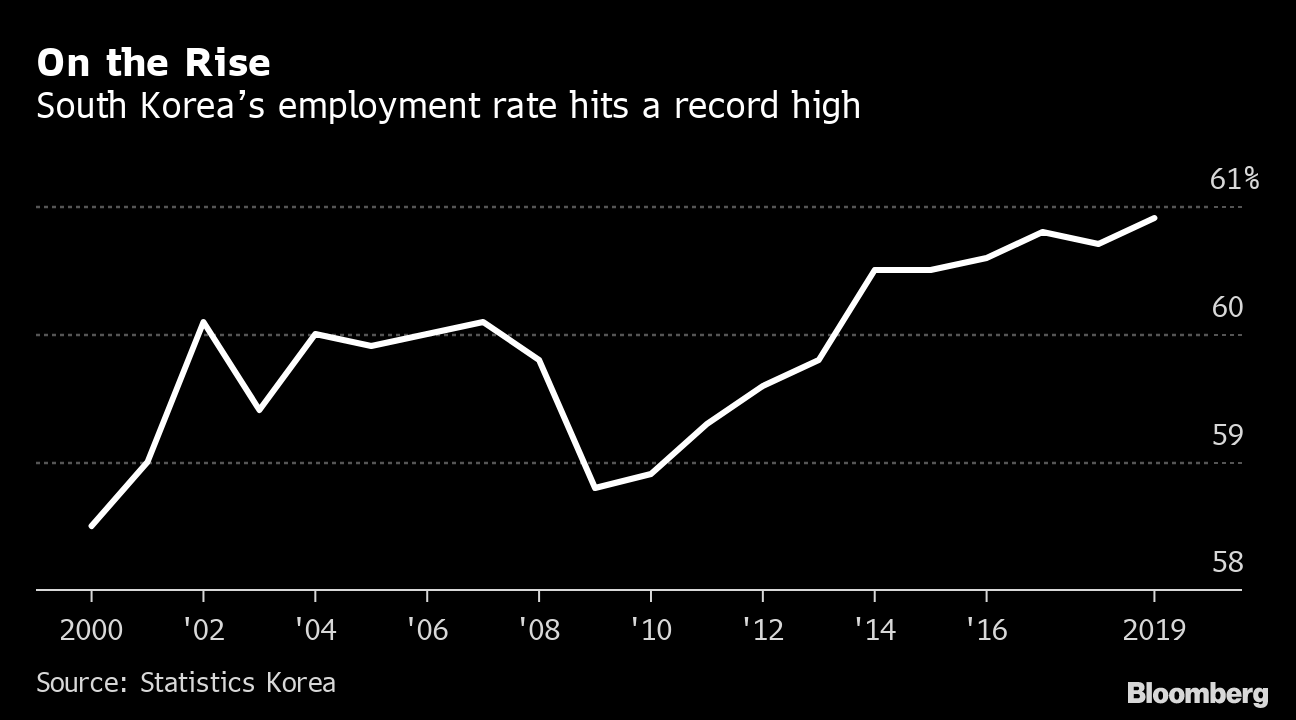 Record South Korean Employment Leans on Part-Timers - Bloomberg