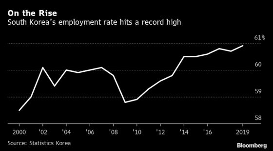 Record South Korean Employment Leans on Part-Timers