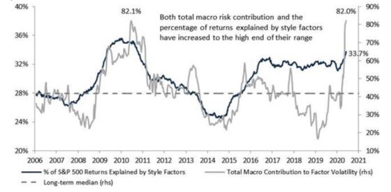 Quant Factors Swing Most in a Decade in Wild Wall Street Trading