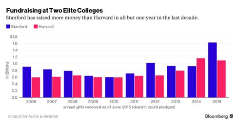 Fundraising at Stanford and Harvard