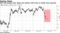 S&P 500 plunges after Apple cuts outlook, ISM comes in weaker than expected