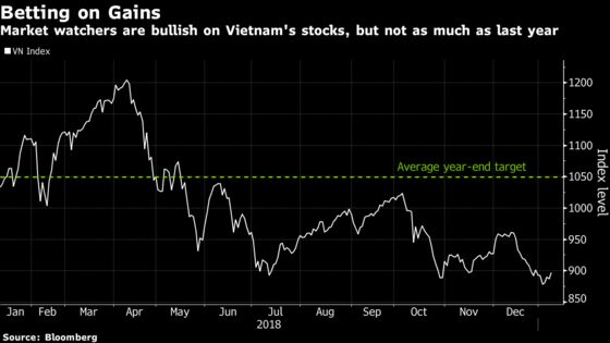 Traders Expect Vietnam Stocks to Jump 18% This Year