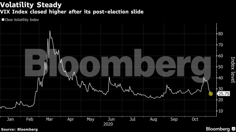 VIX Index closed higher after its post-election slide
