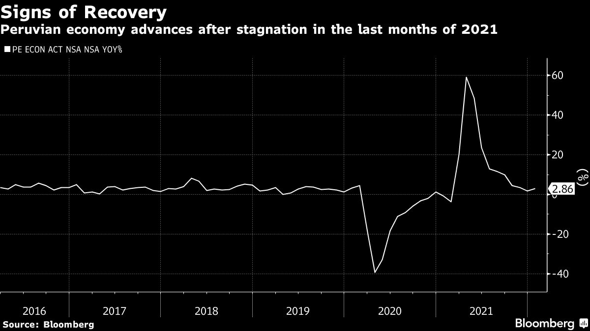 Peru Economy Recovers After Stagnating Amid Political Chaos - Bloomberg