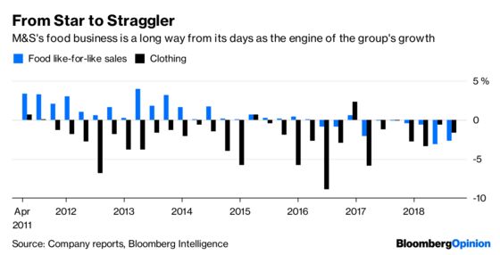 M&S Is Stuck on a Long Boring Slog to Recovery