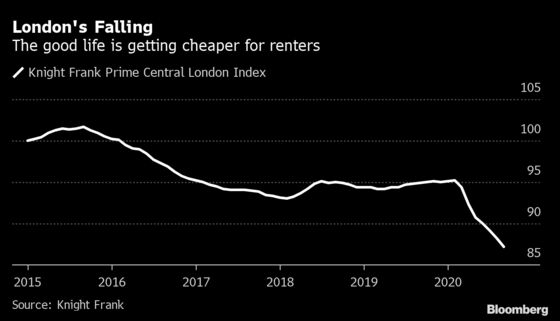 London Luxury Homes Suffer Worst Rental Slump in Over a Decade