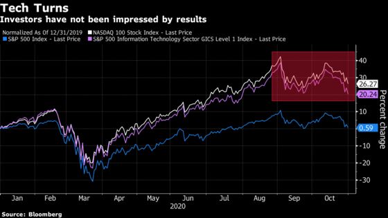 Big-Tech Earnings Provoke Deeper Scrutiny of Lofty Valuations