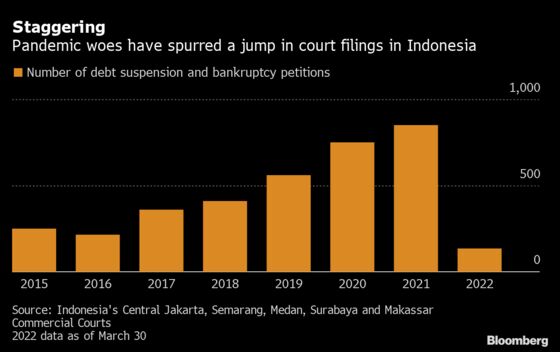 Bargains Are Hidden in Indonesia’s $44 Billion of Distressed Debt