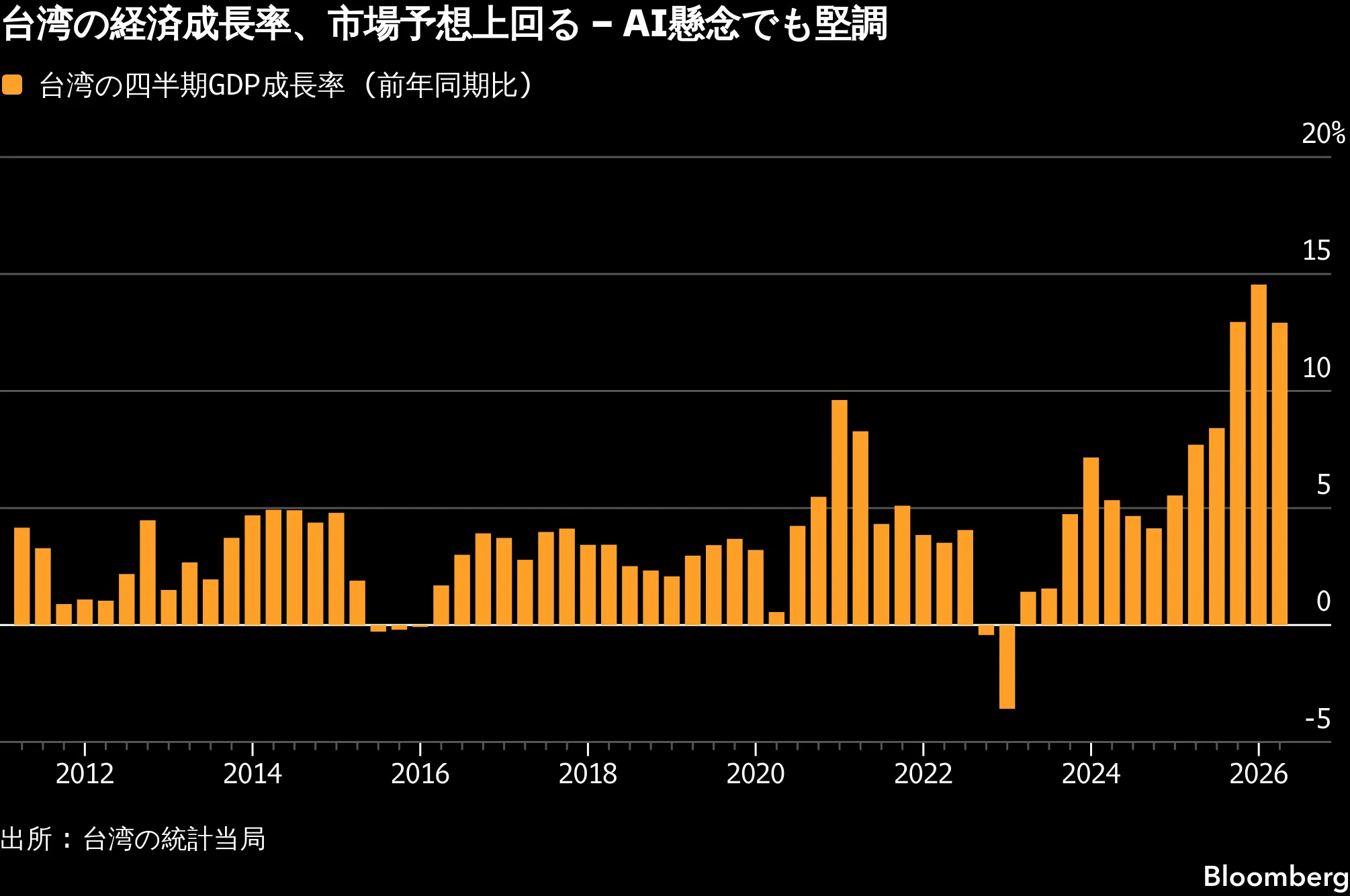 台湾経済、4～6月は12.92%成長－ハイテク輸出堅調で予想上回る - Bloomberg