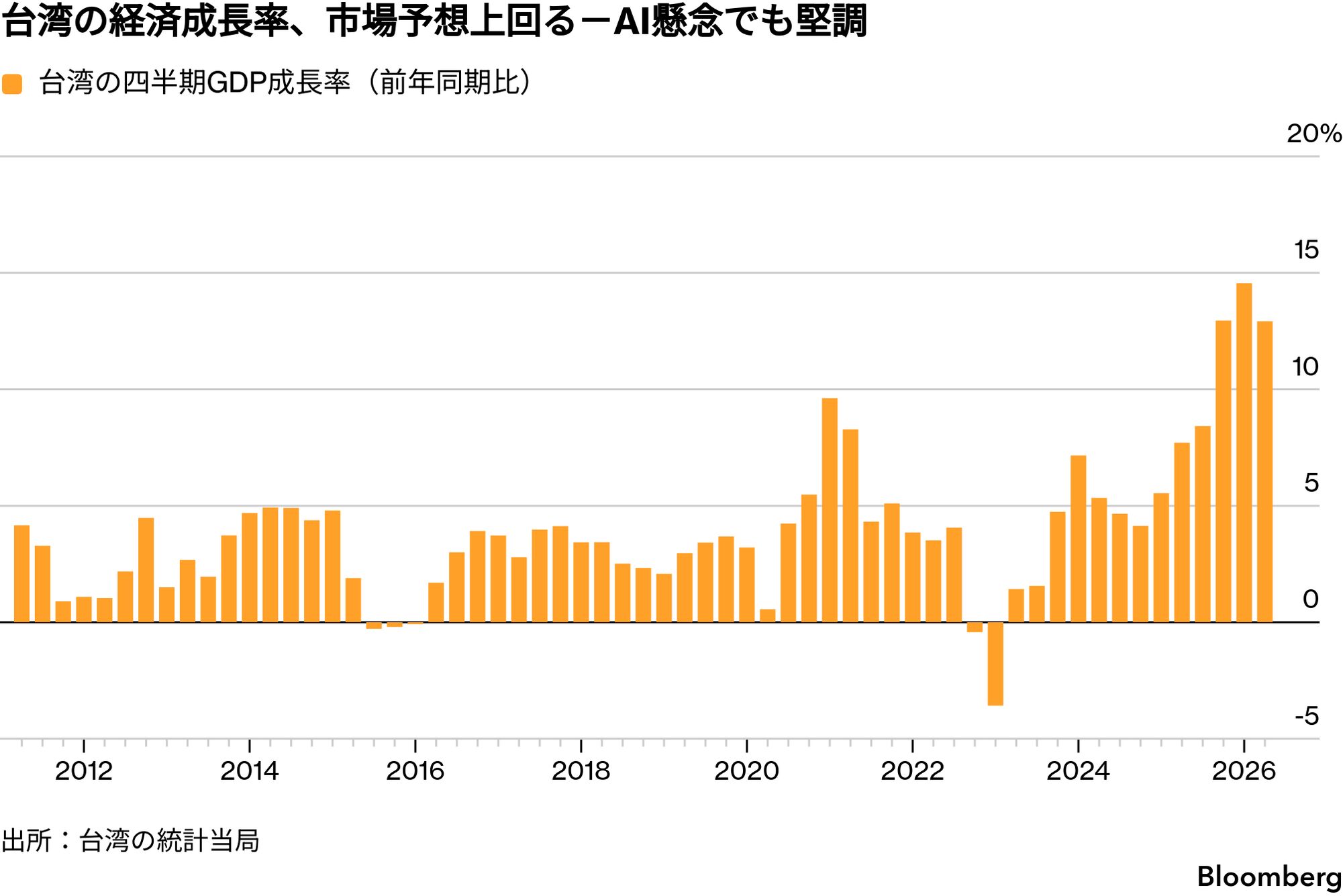 台湾経済、4～6月は12.92%成長－ハイテク輸出堅調で予想上回る - Bloomberg