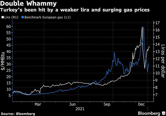 Turkey’s State Gas Importer Races for Funding as Prices Surge