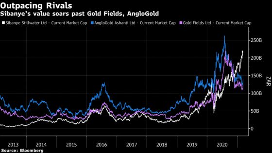 Sibanye Says AngloGold, Gold Fields Fit Acquisition Strategy