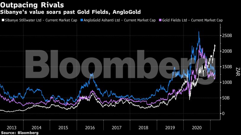 Sibanye's value soars past Gold Fields, AngloGold