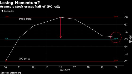 Aramco Stocks Give Up About Half of Gains Since Debut: Inside EM