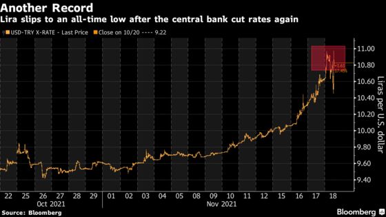 Turkey’s Central Bank Delivers Erdogan Another Cut as Lira Burns