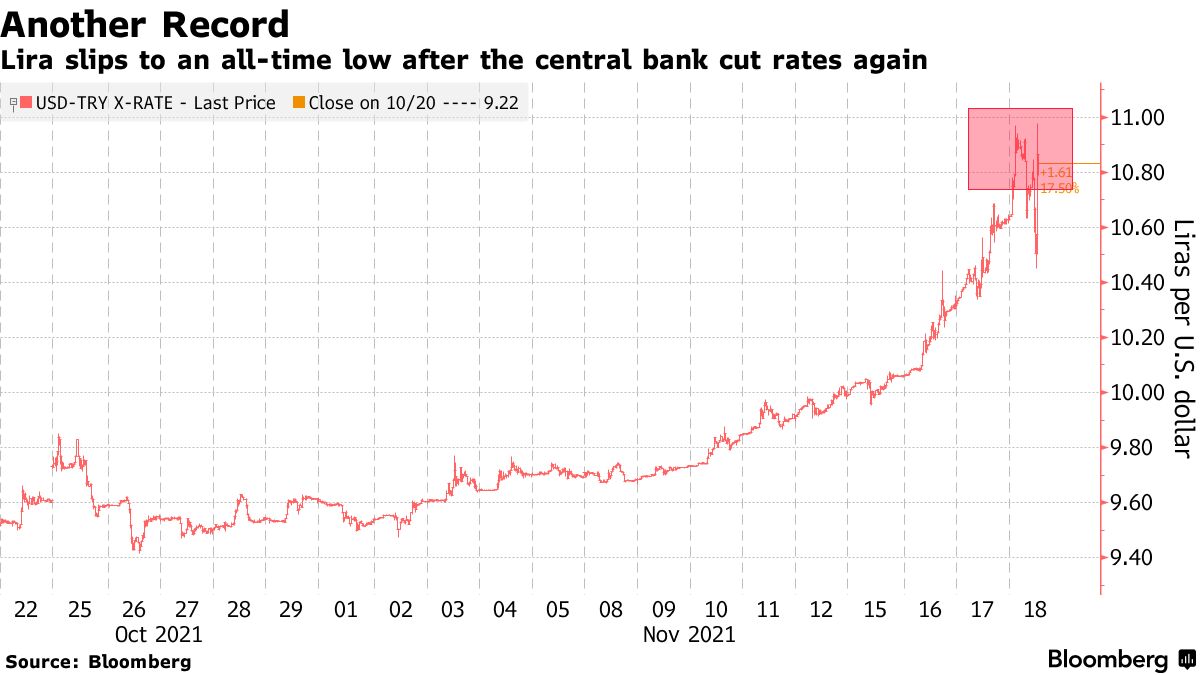 トルコ中銀が政策金利引き下げ、３カ月連続－12月に利下げ停止を検討 - Bloomberg