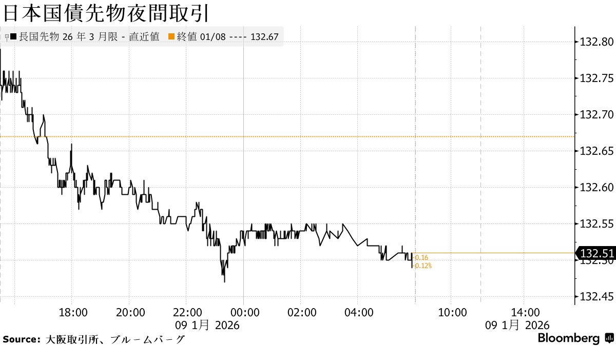 債券は下落へ、米雇用統計前に買い手控え－円は156円台後半で軟調 - Bloomberg