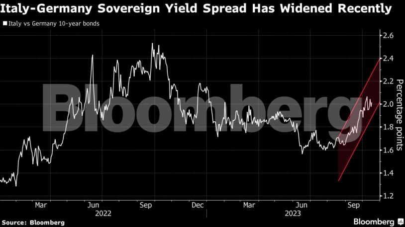 Italy-Germany Sovereign Yield Spread Has Widened Recently