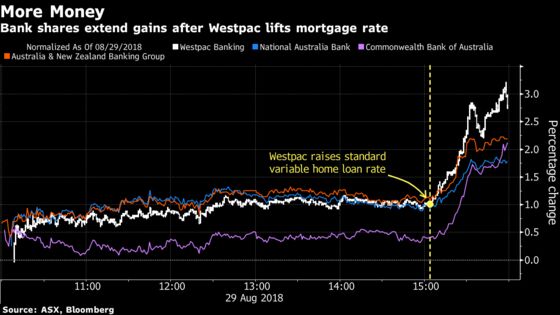 Westpac First Big Australian Lender to Raise Mortgage Rates