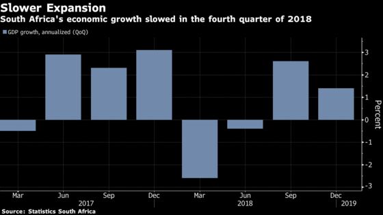 South Africa GDP Growth Slows as Local Investment Shrinks