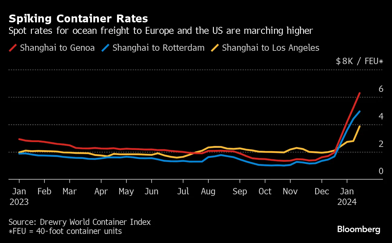 Spiking Container Rates | Spot rates for ocean freight to Europe and the US are marching higher