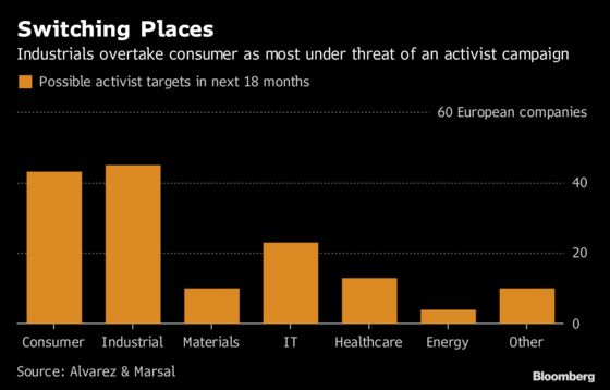 Activist Investor `Wolves' to Focus on Industrials, Report Says