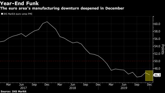 European Factories End 2019 in a Funk as Orders, Jobs Fade